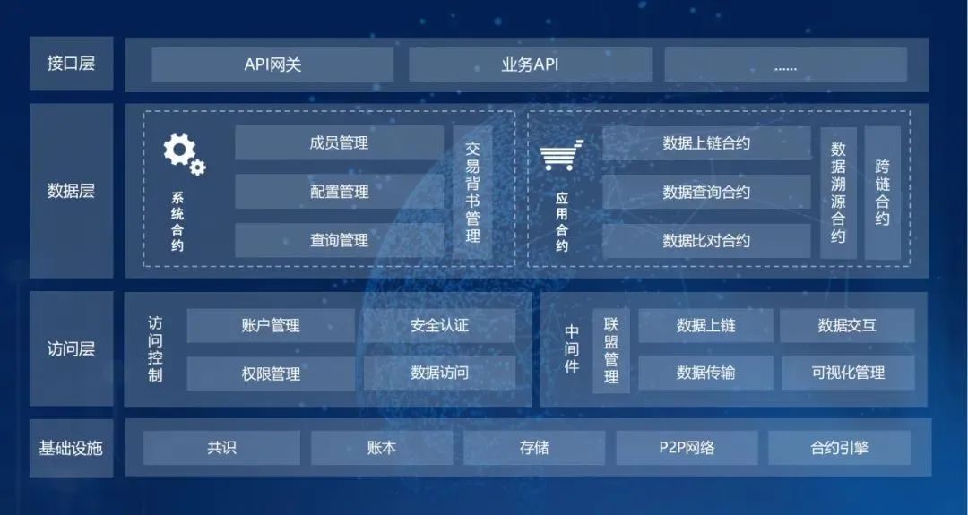 BSN應用案例精選「2」：普聯東文財智聯盟鏈在財稅金融領域的應用
