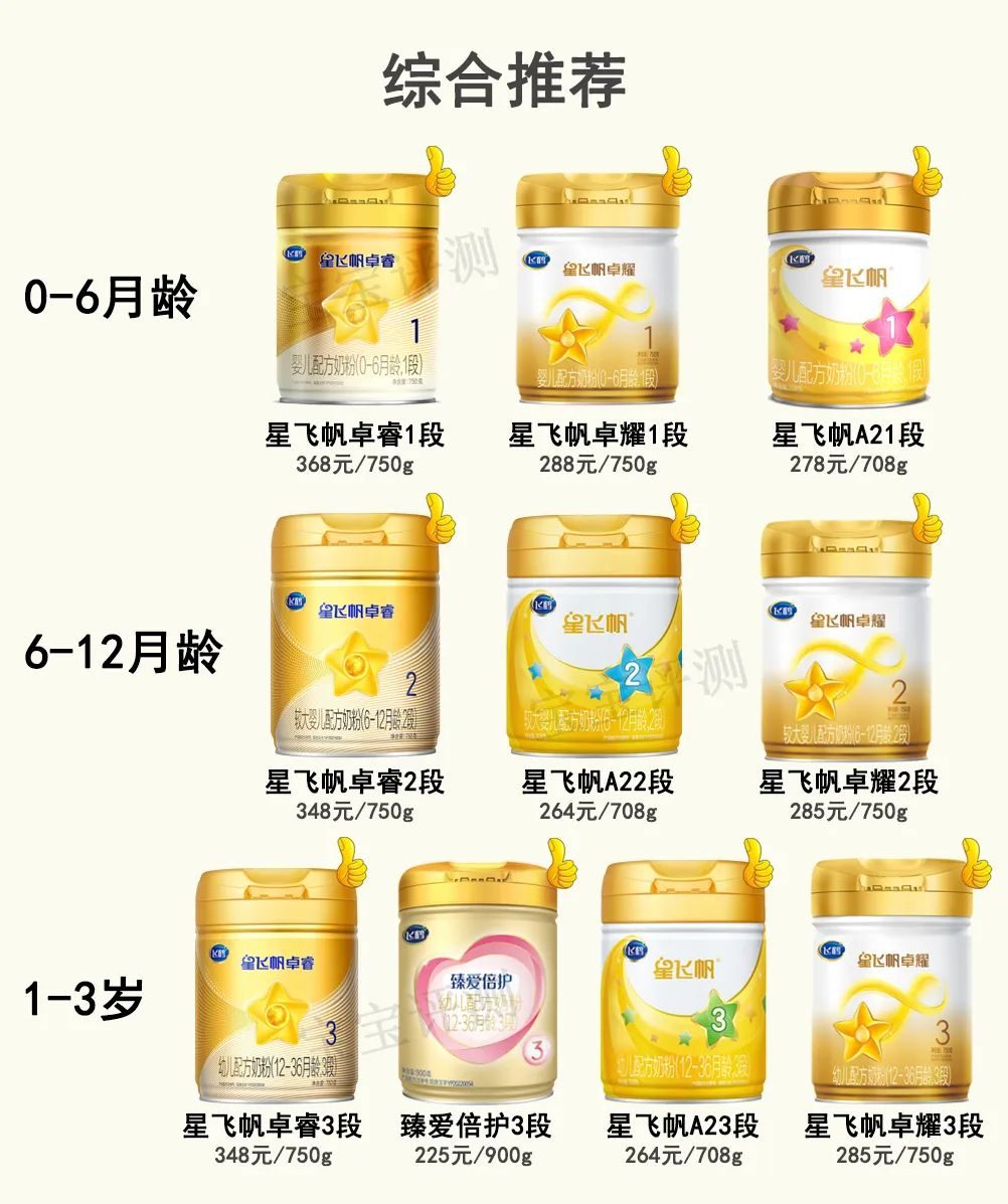 国产奶粉质量排名(飞鹤系列奶粉横评（上）：8款新国标奶粉，哪款更值得买？)