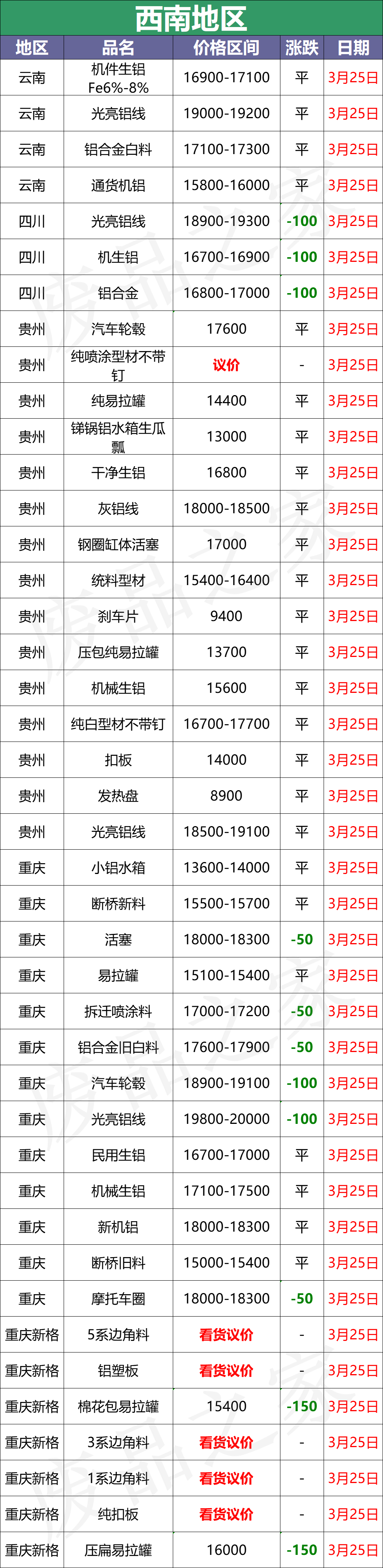 最新3月25日全国铝业厂家收购价格汇总（附铝厂价格表）