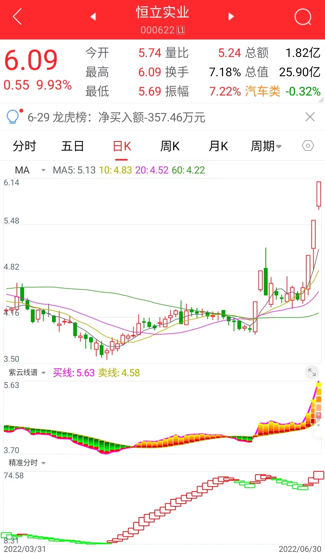 手机测试成功！两个信号取首板：恒立实业、远大智能、迈赫股份