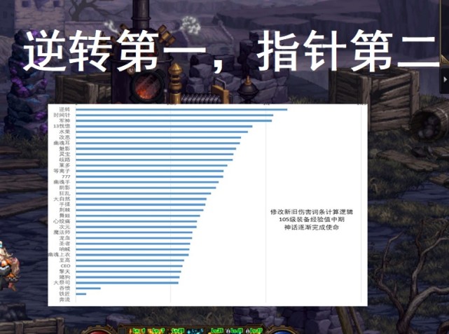又逆转了！DNF最新神话排行榜