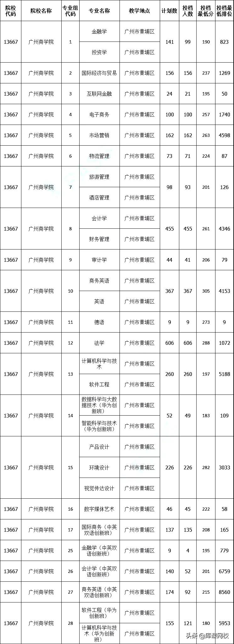 2022年专升本二本200分能上吗(广东专升本各院校投档分数线汇总)-第29张图片-专升本网 2022年专升本二本200分能上吗(广东专升本各院校投档分数线汇总)-第29张图片-专升本网