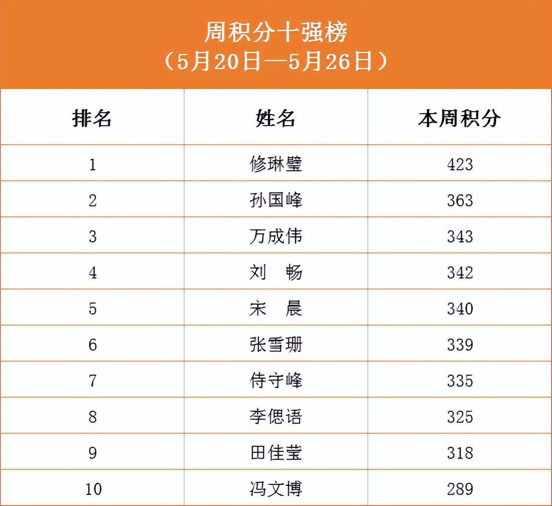ѧϰͷԺ | ɽԺѧϰǿ2022 10ǿ񵥹