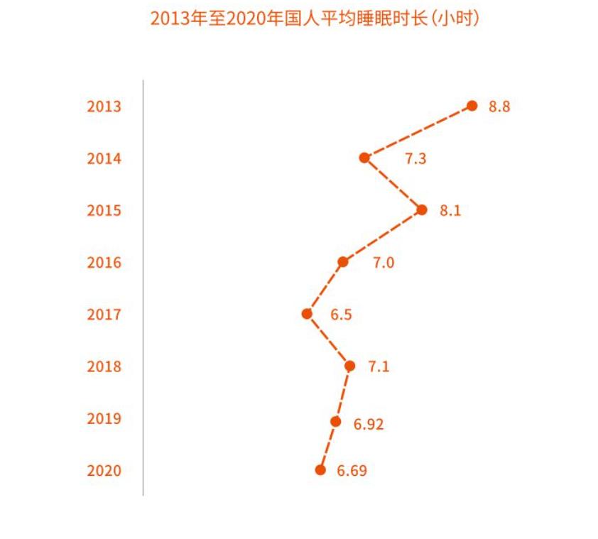 你睡的好吗？这个问题一直是人们的热议话题，记得在喜临门发布的《2021喜临门中国睡眠指数报告》这样描述中国人睡眠的现状。“95后加入失眠大军，00后容易因焦虑而...