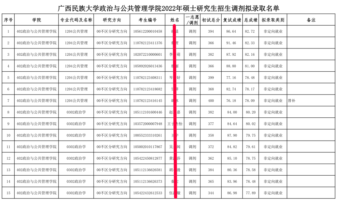 广西民族大学全日制MPA，集中上课，2022考研过线就录取