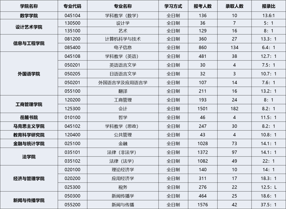 每日一校 | 湖南大学考情分析：研究生录取统计、王牌专业