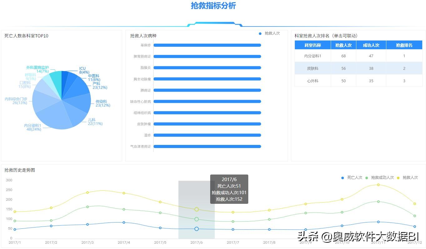 院长驾驶舱、门诊分析、住院分析，尽在医院数据可视化报表模板