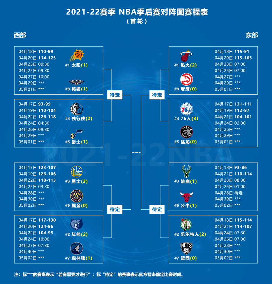 季后赛nba赛程表(4月22日NBA季后赛战报｜暨2021-22赛季NBA季后赛对阵图 赛程表)