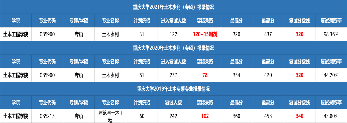 考研择校分析：土木工程专硕，重大，中南，西南交大，长安大学？