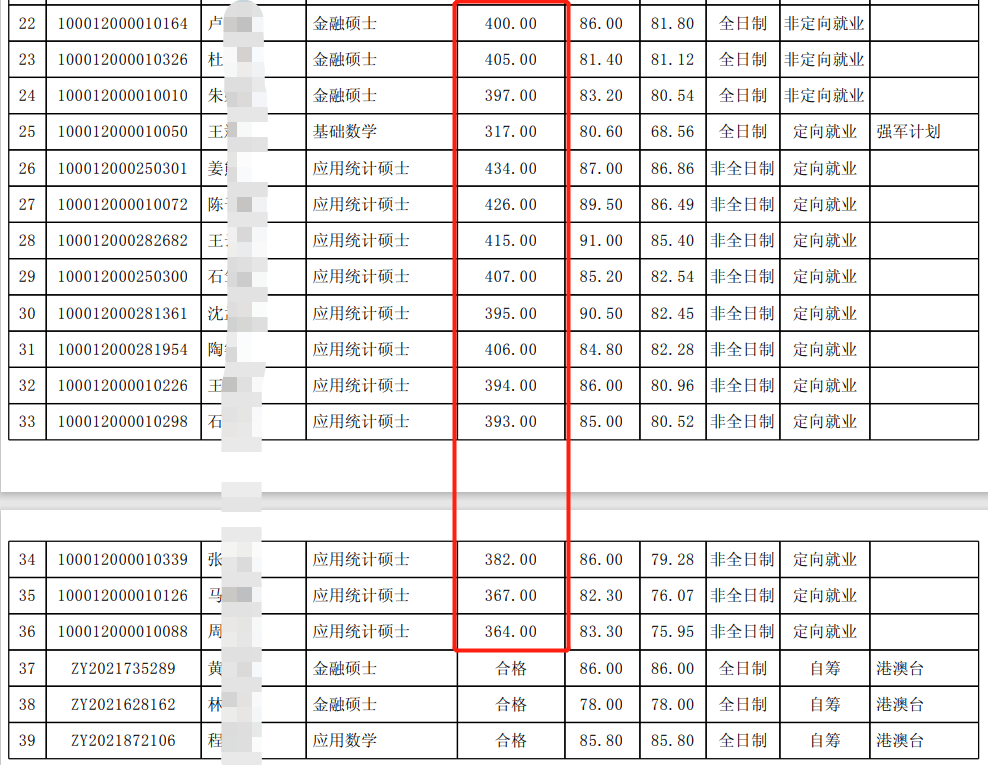 北京大学数学科学学院22年考研拟录取公示名单、分数、招生人数