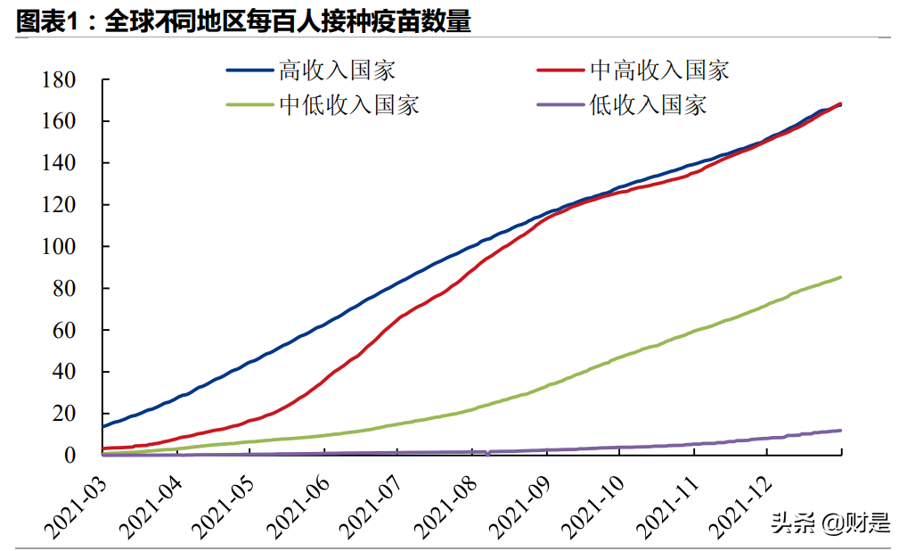 2022年全球经济展望：供给复苏、政策转舵