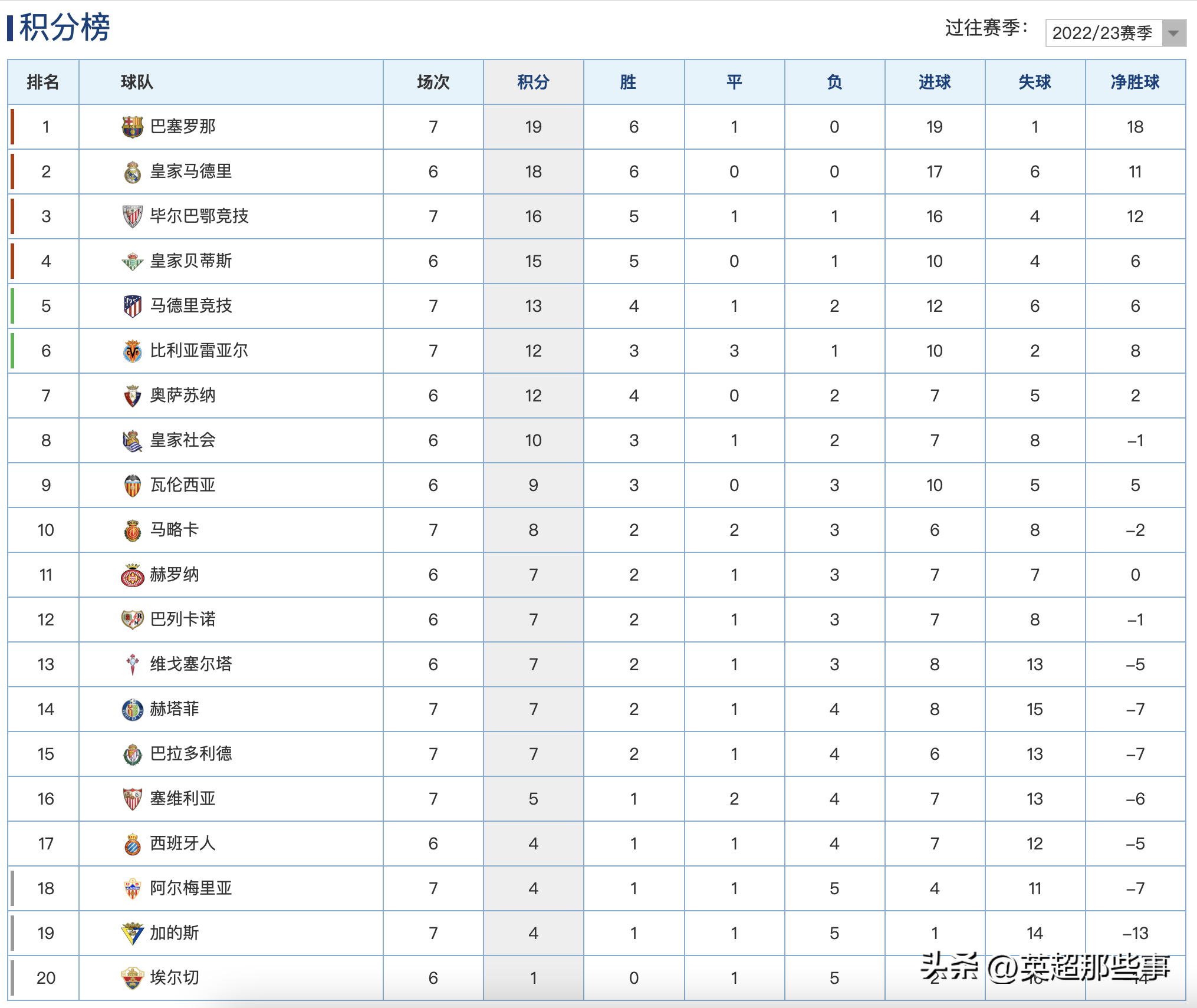 19—20西甲积分榜(西甲最新积分榜：巴萨豪取6连胜暂登顶，马竞完胜塞维攀升第5)