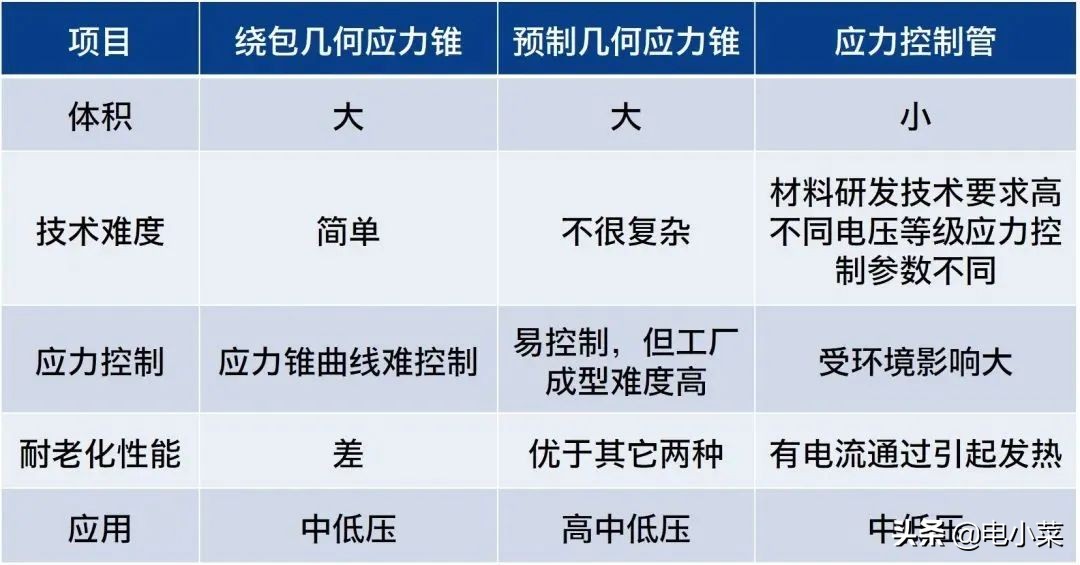 高压电缆附件工艺要点和安装注意事项