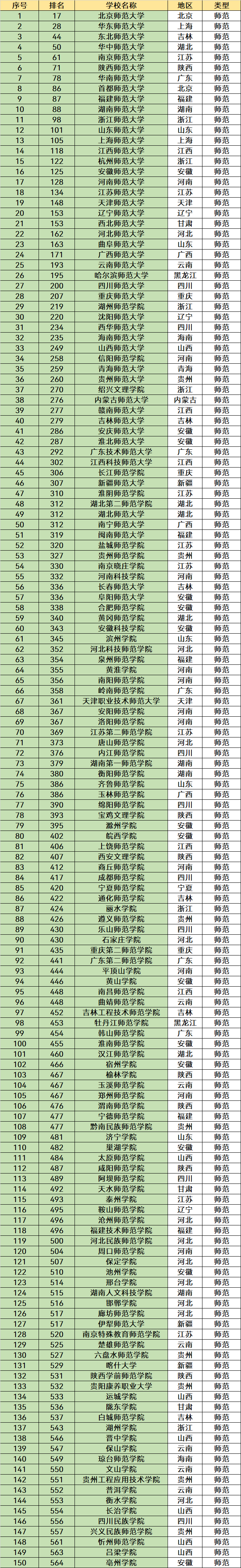 全国师范类大学排名一览：北师大第一，考上就业很吃香
