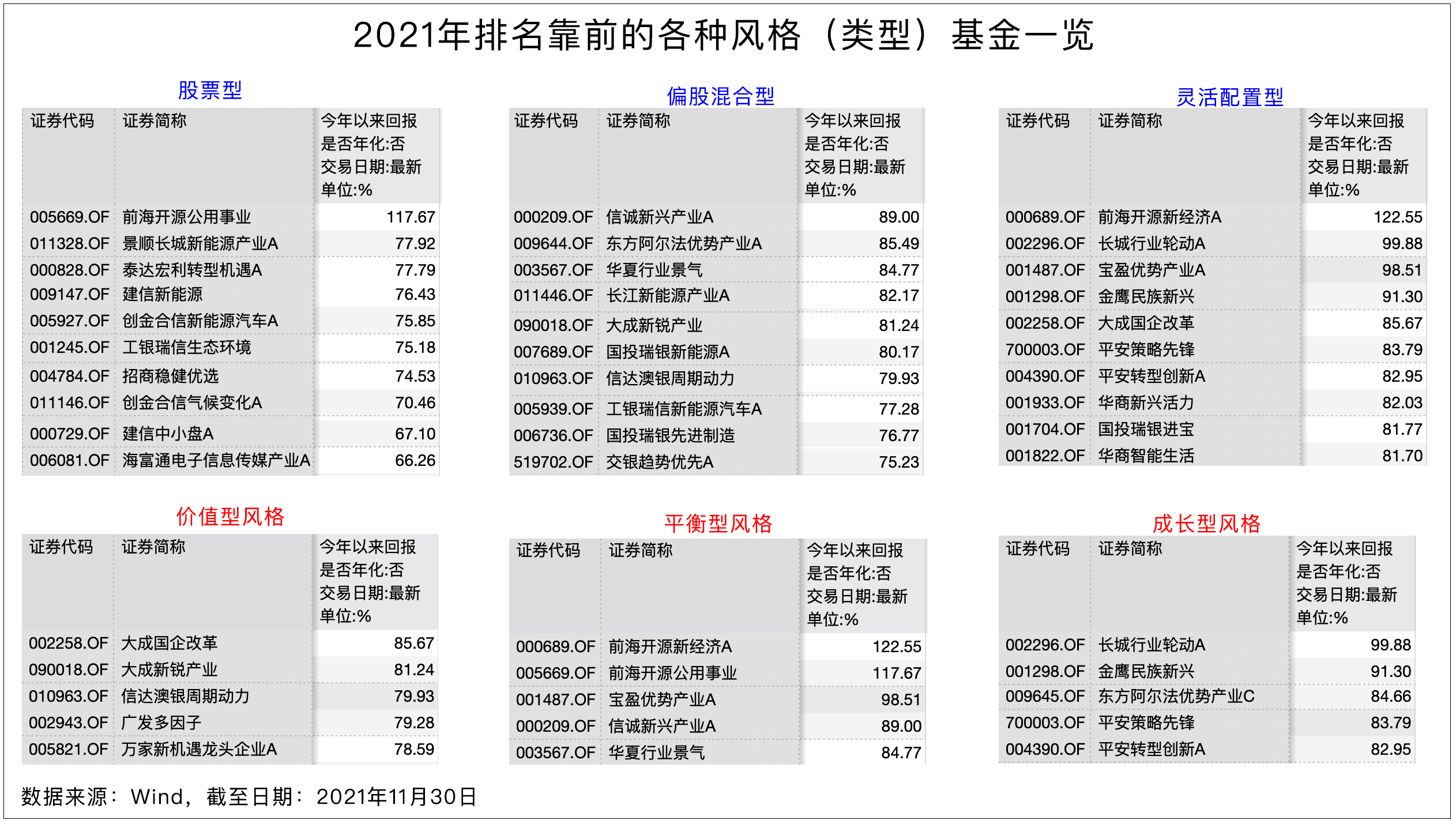 「三大权重」基金排名解析（2021年基金业绩排名出炉解析）
