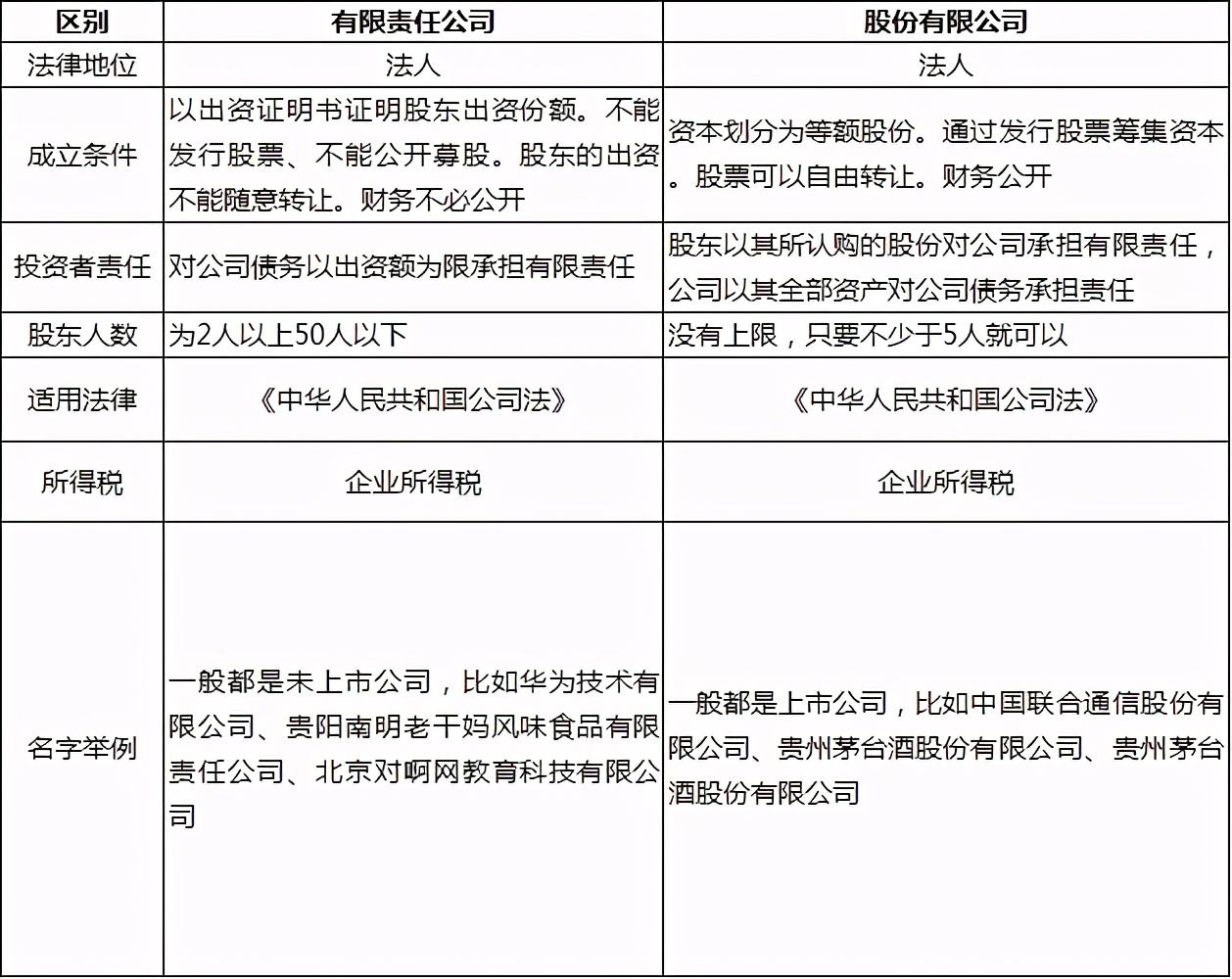 有限公司和股份公司的区别,有限公司和股份公司的区别是什么