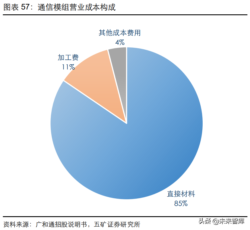 通信模组行业研究：物联网信息之源，创新与成本红利开启新阶段