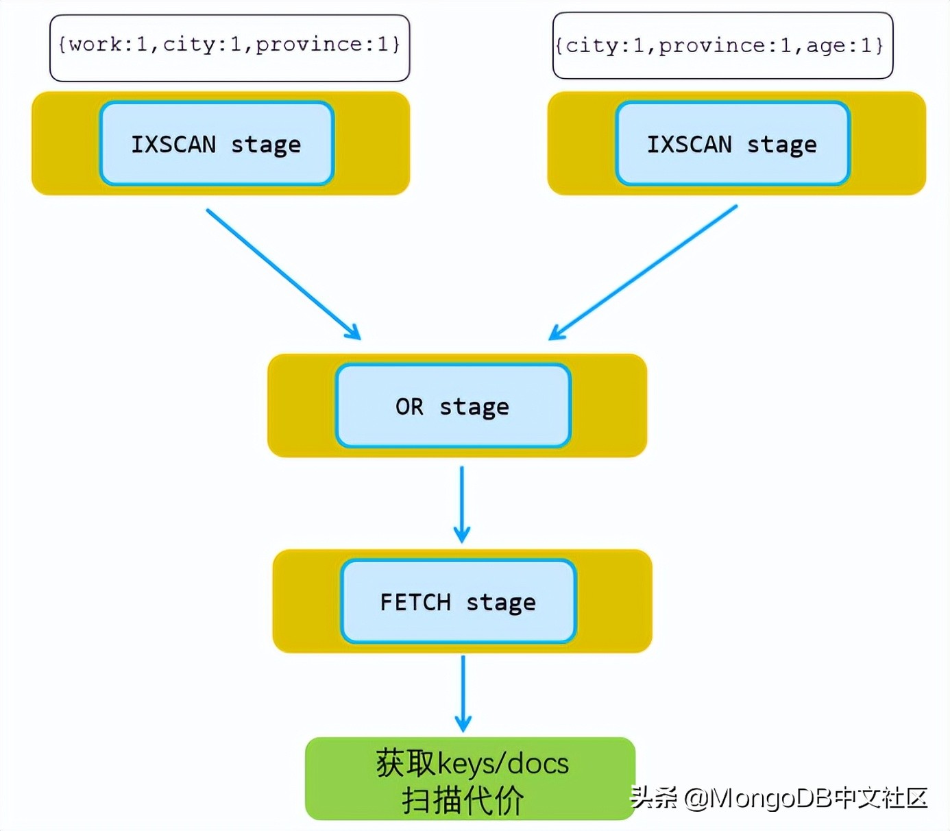 直播分享｜腾讯云 MongoDB 智能诊断及性能优化实践