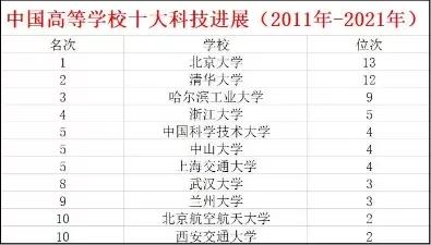从2021年官方数据可知，谁才是中国内地最顶级的研究型大学？