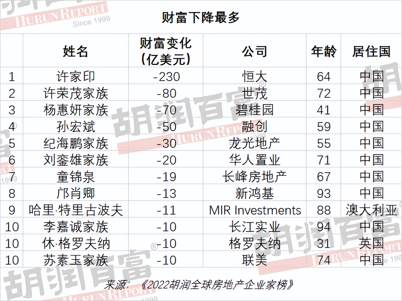 胡润研究院发布《2022胡润全球房地产企业家榜》