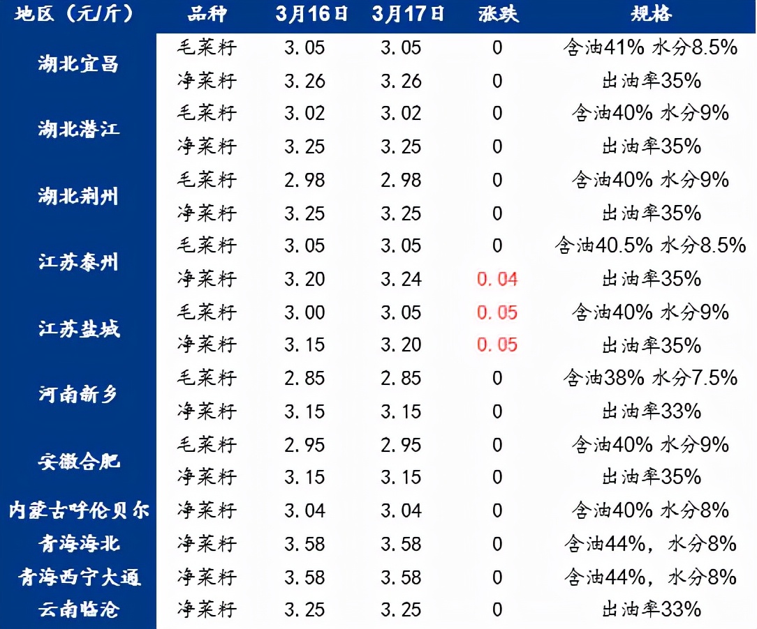 早间提示：油脂市场今日行情（20220318）