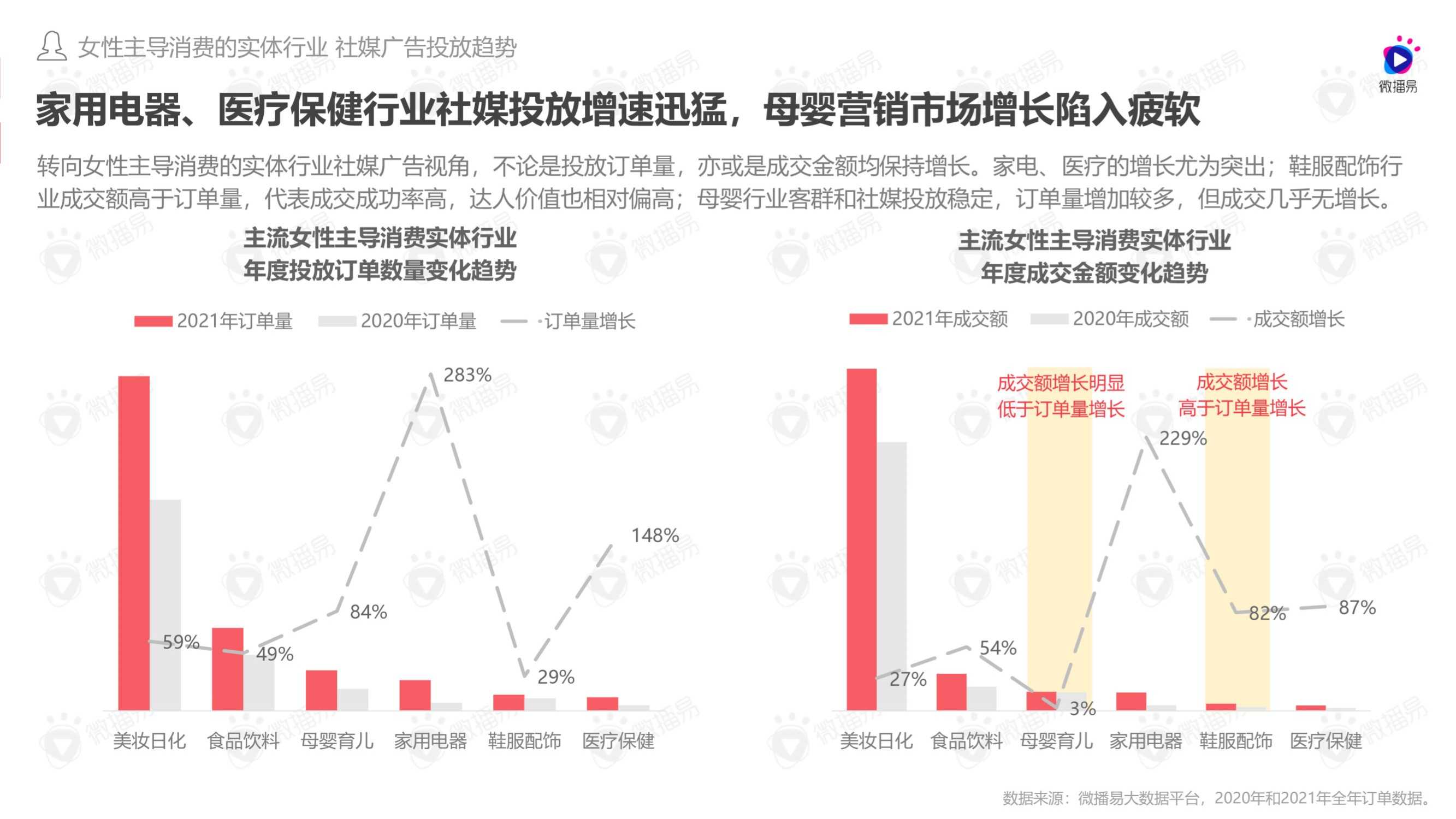 2022年女性消费观驱动下品牌社媒投放趋势洞察报告（微播易）