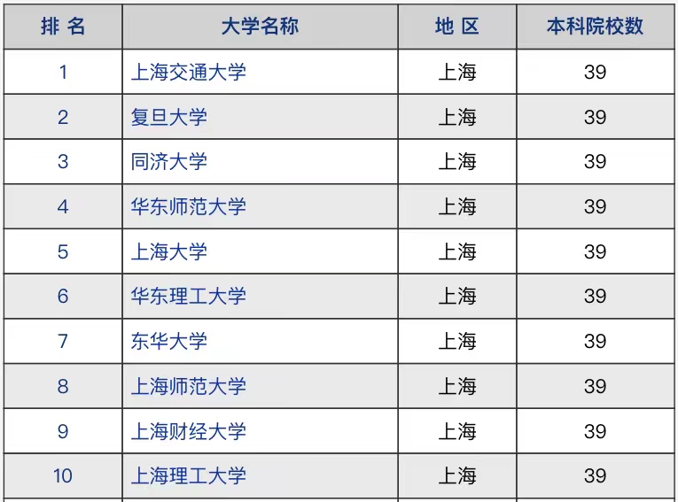 上海东华大学全国排名（上海高校2021年竞争力排名）