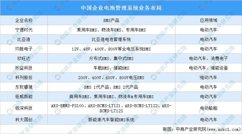 2022年中国电池管理系统产业链全景图上中下游市场预测分析