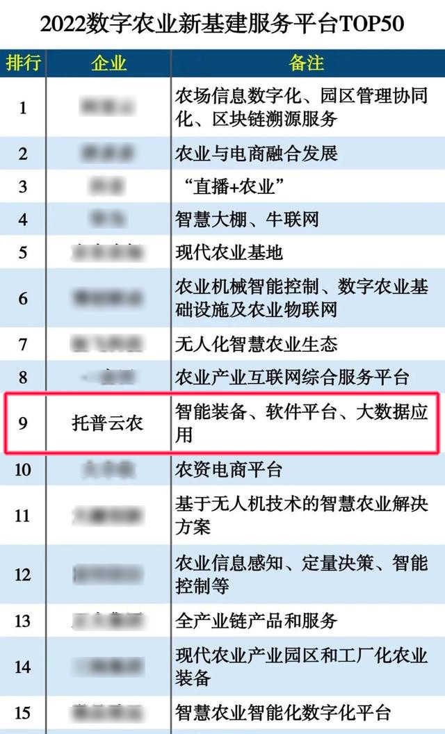 托普云农入选“2022数字农业新基建服务平台TOP50”