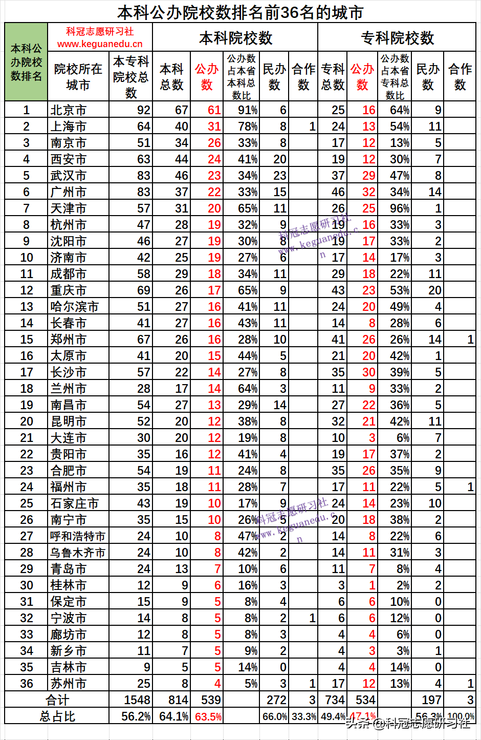 高考志愿填报：3填！3不选！独家解读教育部《全国高等学校名单》