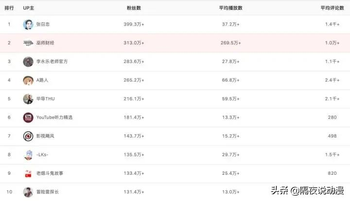 用2000万“解封”的B站LEX，究竟有多值钱？叔叔为何不能失去他？