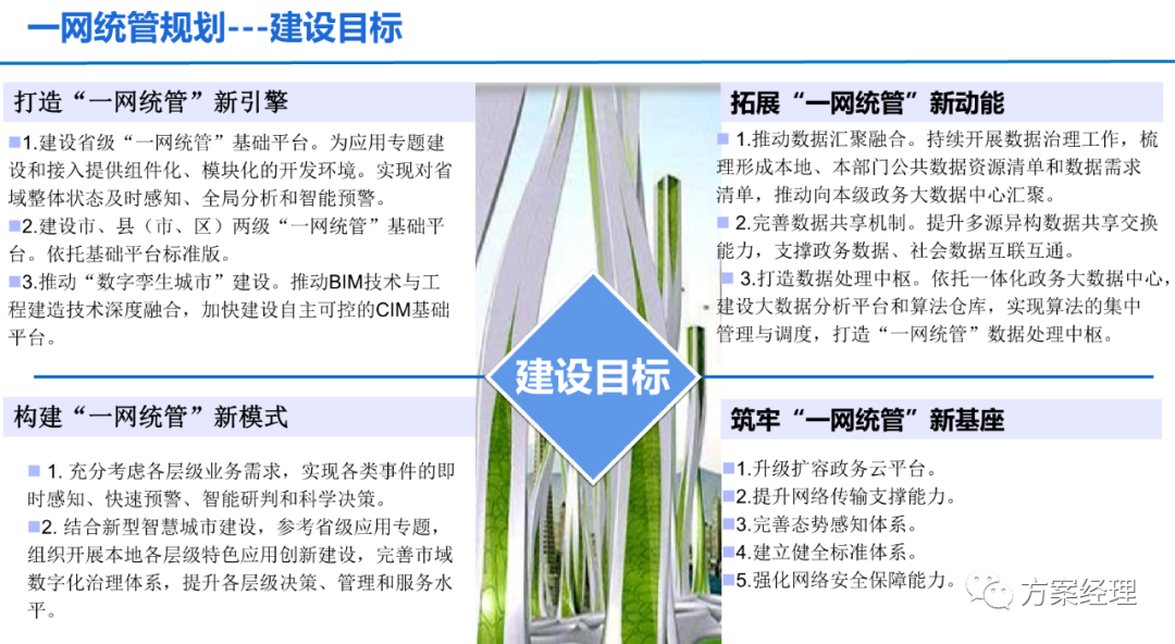 分享 | 一网统管顶层设计建议方案(ppt)