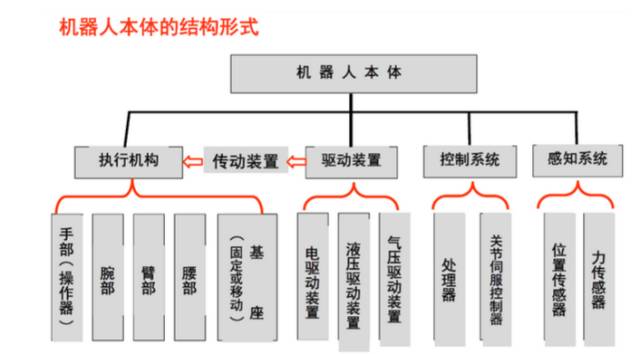 干货｜详解工业机器人的结构、驱动及技术