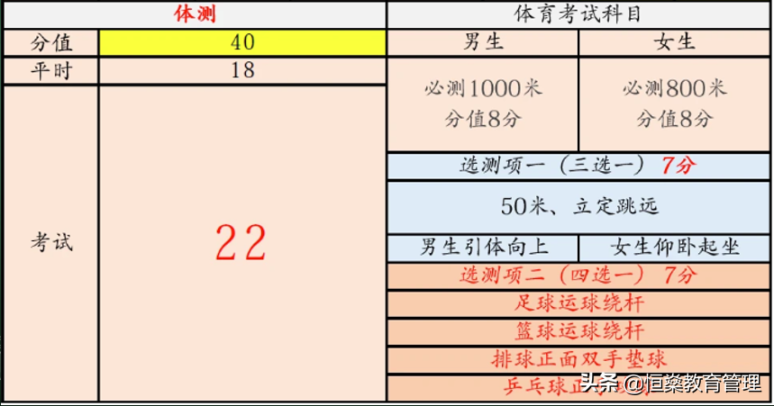 必看！！2022年天津中考新政策对未来天津高考的几点影响