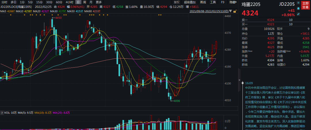 蛰伏三周后，鸡蛋迎日线三连阳