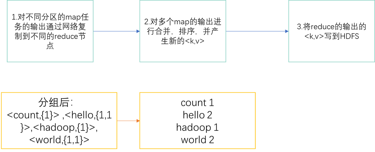 4.大数据技术之MapReduce