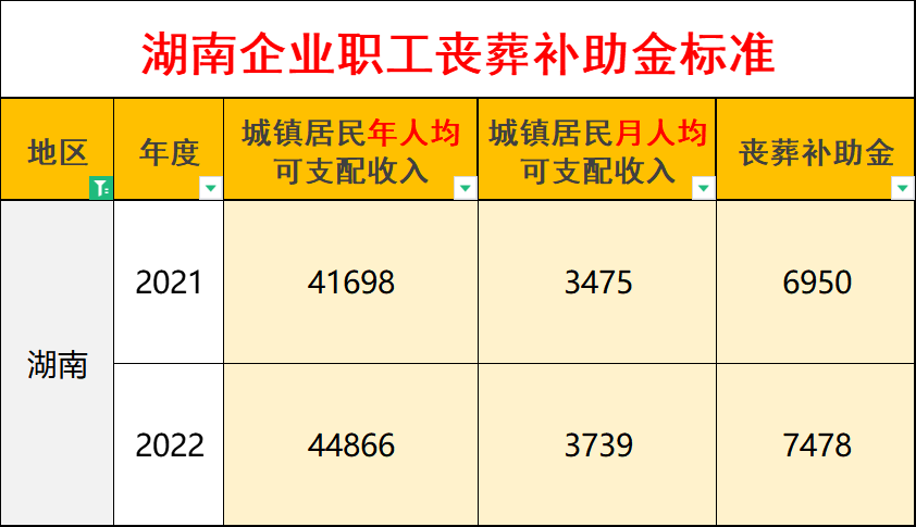 44866(湖南：高龄补贴标准是多少，退休人员去世能领多少丧葬费？)