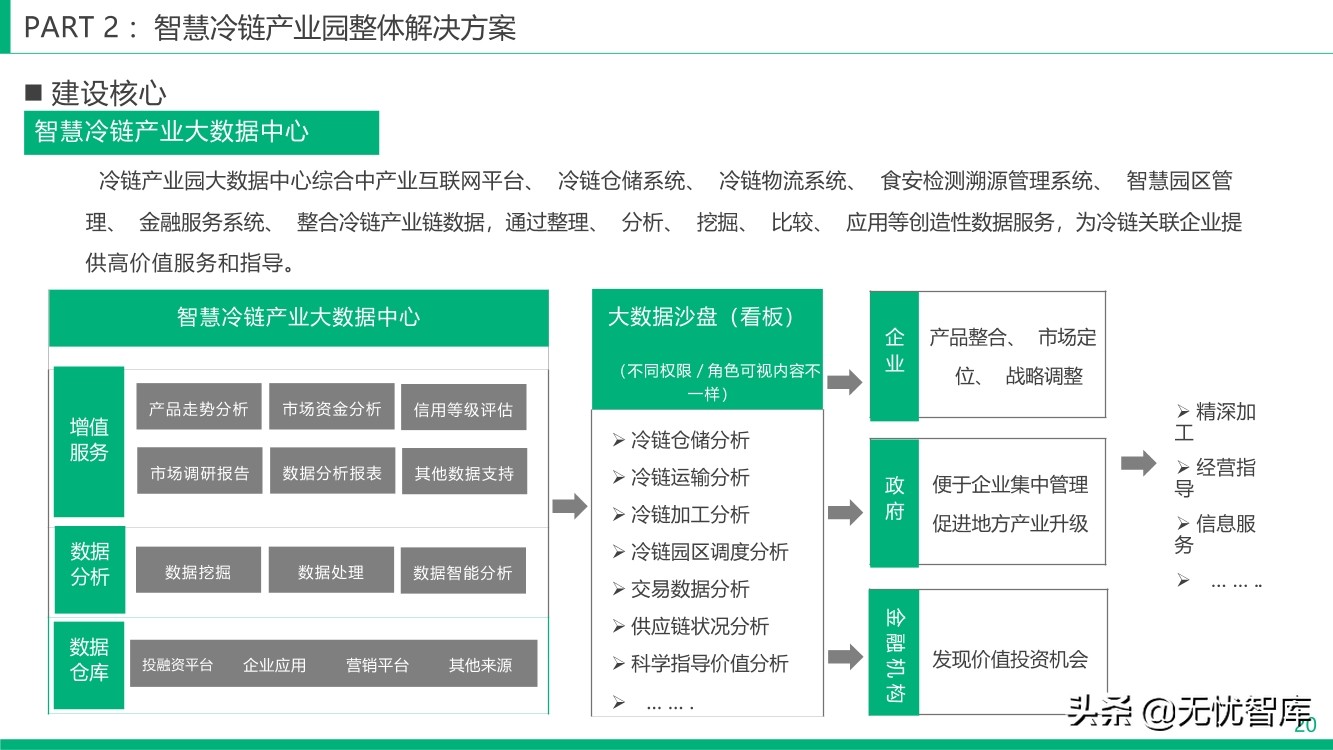 智慧冷链产业园整体解决方案（附PPT全文）