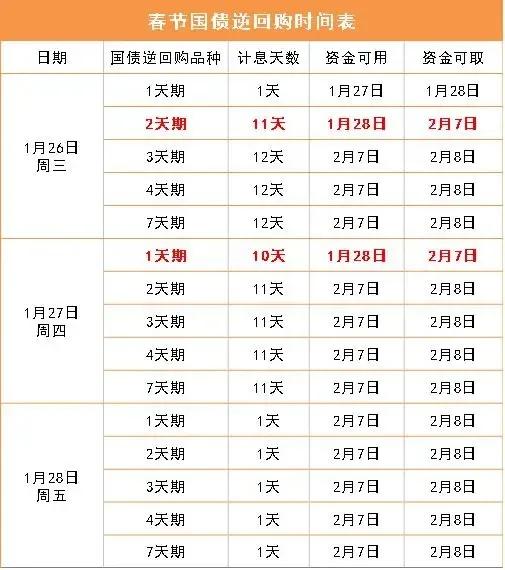 1天赚10天利息！国债逆回购操作攻略来了