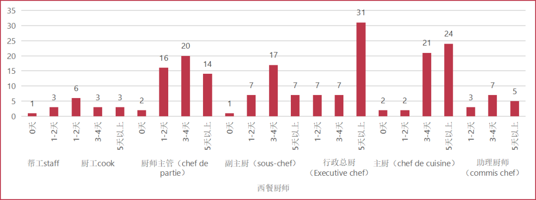 《2022年厨师生存现状调查报告》出炉！致敬餐饮2000万“孤勇者”