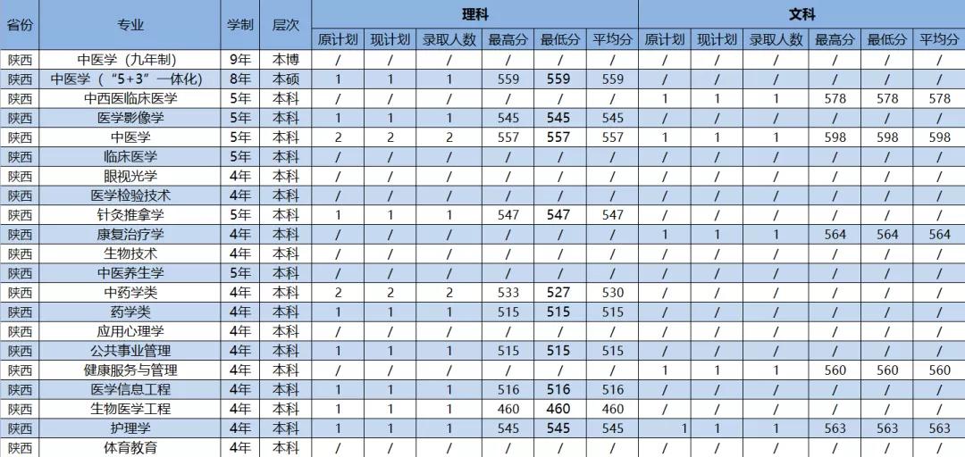 2021年广州中医药大学各省（市）专业录取分数线