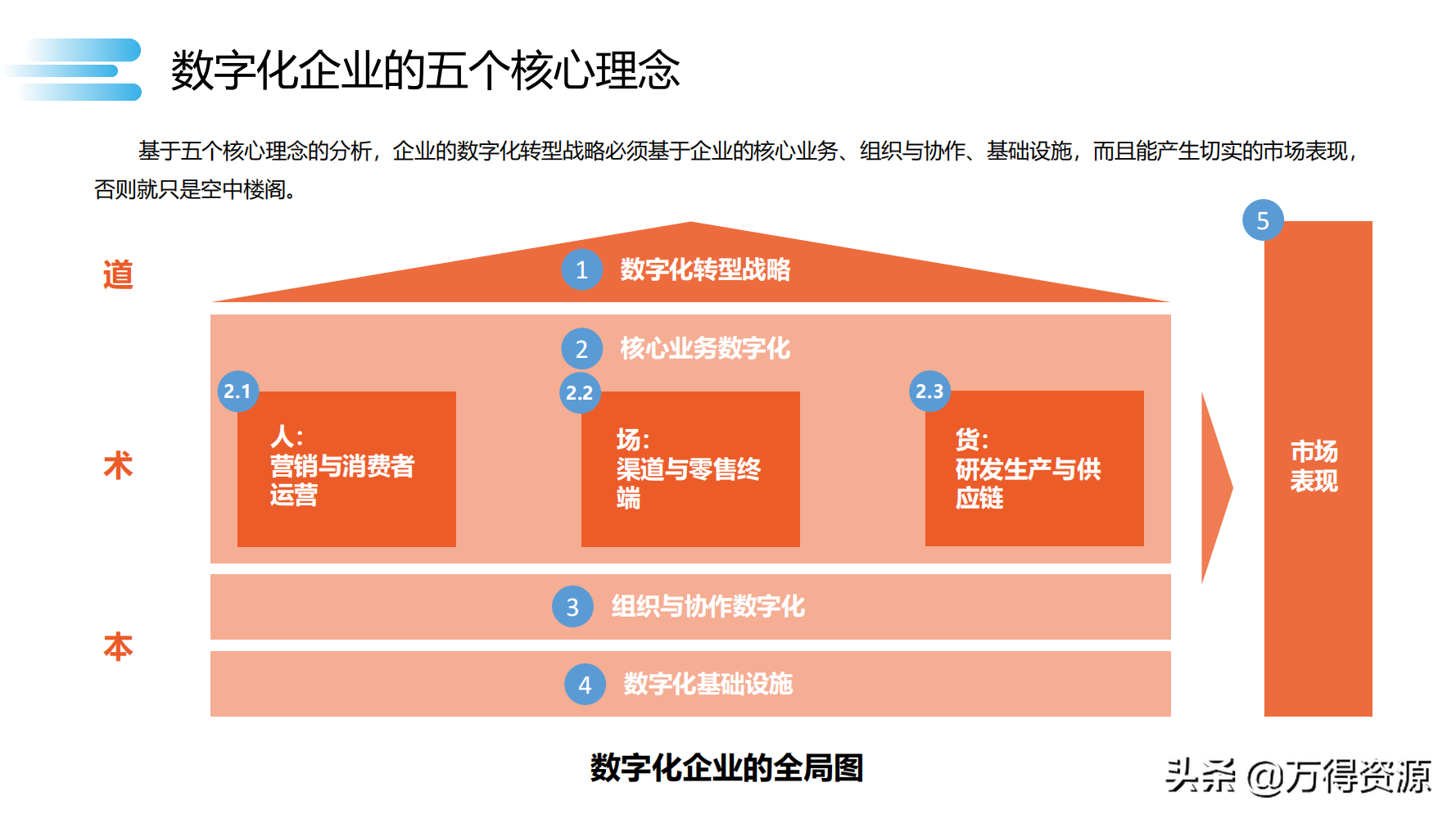 读书笔记《数字化转型》数字化转型规划和具体落地的方法，干货