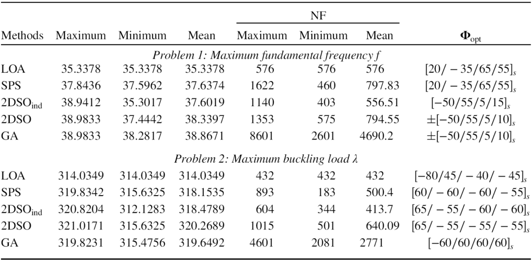 《AIAA》：西工大景钊副教授发表原创复合材料铺层优化算法