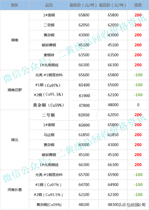 废铜价格最高上调500元，2022年3月21日废铜回收价格调整信息