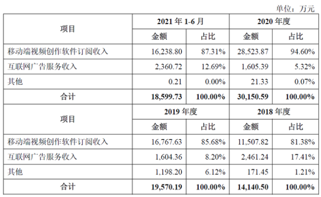 短视频带火的剪辑工具，付费创作平台真的赚钱了吗？