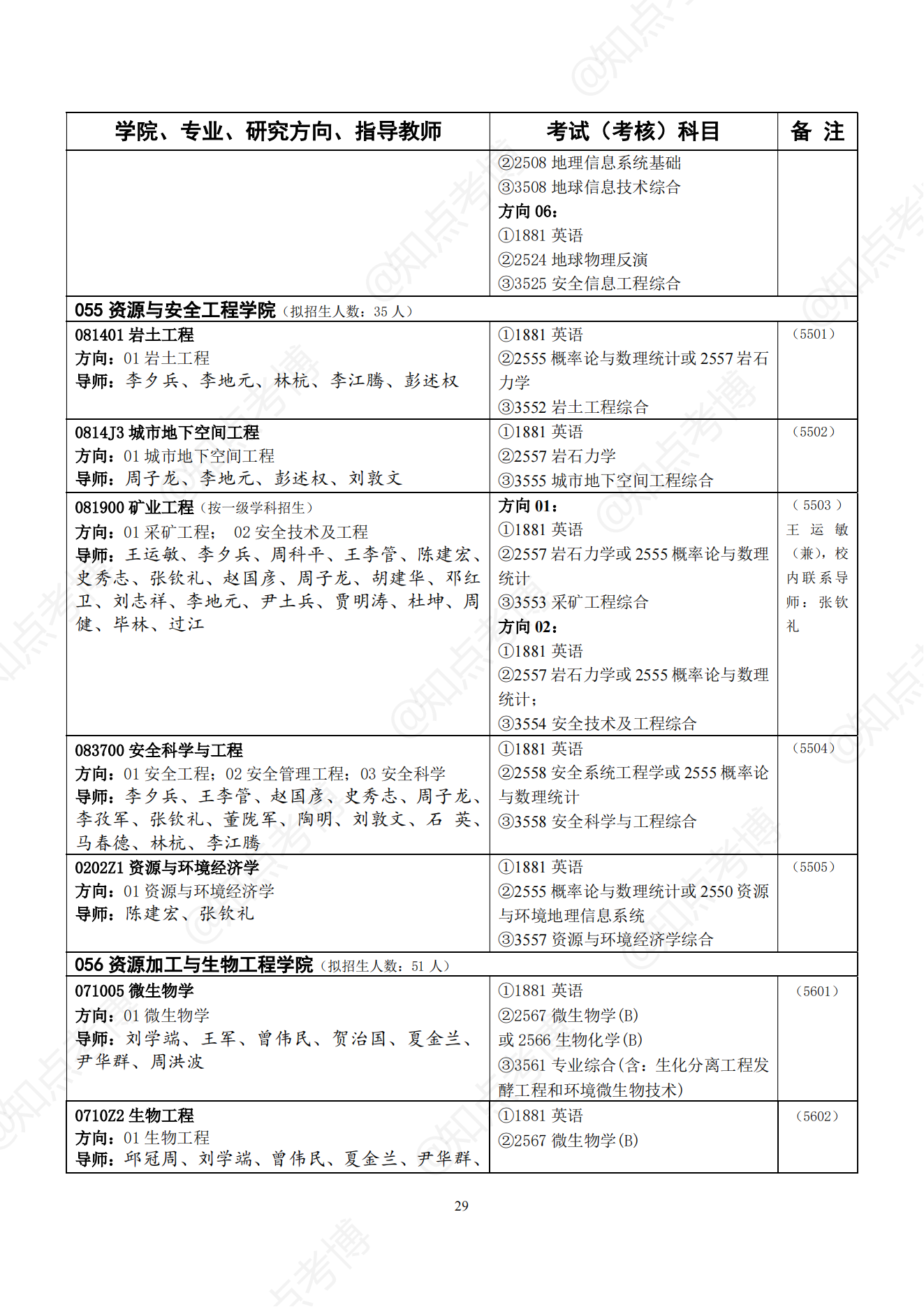 知点考博：中南大学22年博士招生专业目录，招生学科、专业一览表