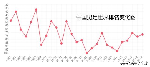 中国足球为什么要职业化(中国足球职业化28年：世界排名下降35位，球员收入增长170倍)