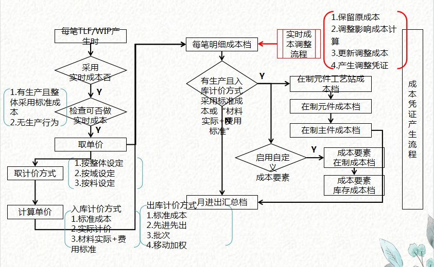 成本会计速阅：简洁明了的成本核算流程图，建议收藏