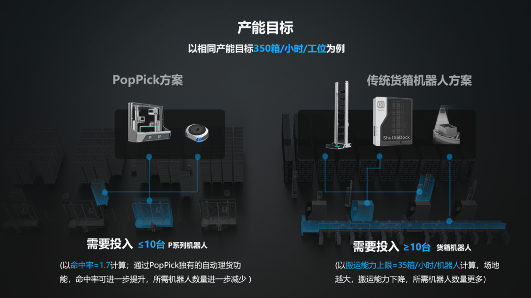 极智嘉PopPick为什么能取代传统货箱方案？
