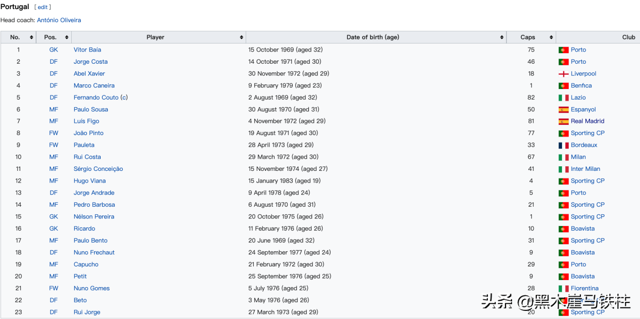 02年葡萄牙世界杯阵容(02年世界杯葡萄牙悲壮之旅，慢热轻敌输关键战，菲戈无力挽回败局)
